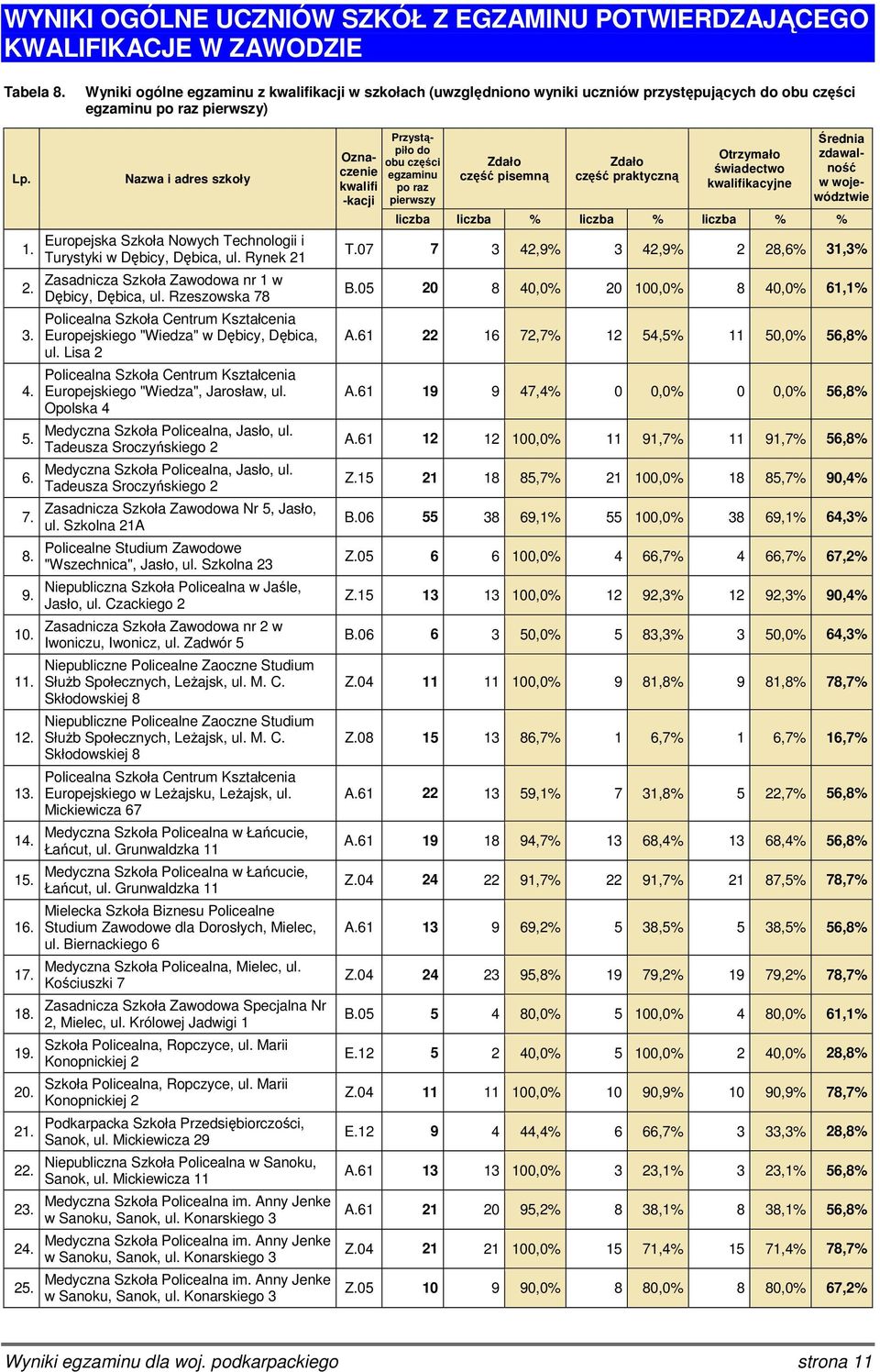 19. 20. 21. 22. 23. 24. 25. Nazwa i adres szkoły Europejska Szkoła Nowych Technologii i Turystyki w Dębicy, Dębica, ul. Rynek 21 Zasadnicza Szkoła Zawodowa nr 1 w Dębicy, Dębica, ul.