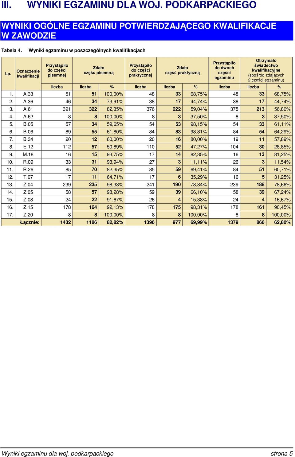 liczba liczba % liczba liczba % 1. A.33 51 51 100,00% 48 33 68,75% 48 33 68,75% 2. A.36 46 34 73,91% 38 17 44,74% 38 17 44,74% 3. A.61 391 322 82,35% 376 222 59,04% 375 213 56,80% 4. A.62 8 8 100,00% 8 3 37,50% 8 3 37,50% 5.
