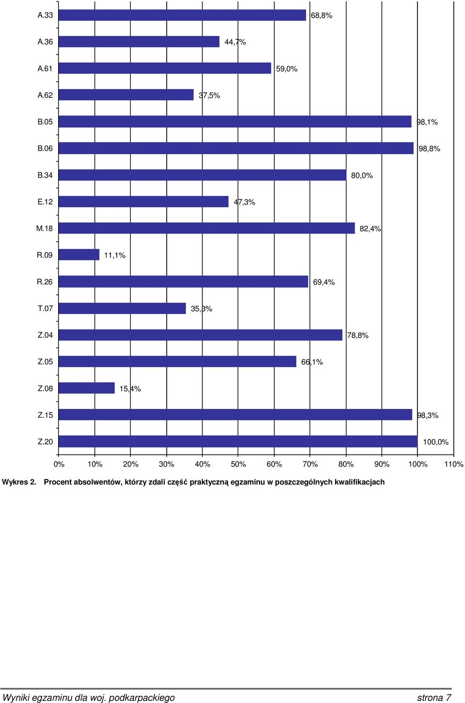 20 100,0% 0% 10% 20% 30% 40% 50% 60% 70% 80% 90% 100% 110% Wykres 2.