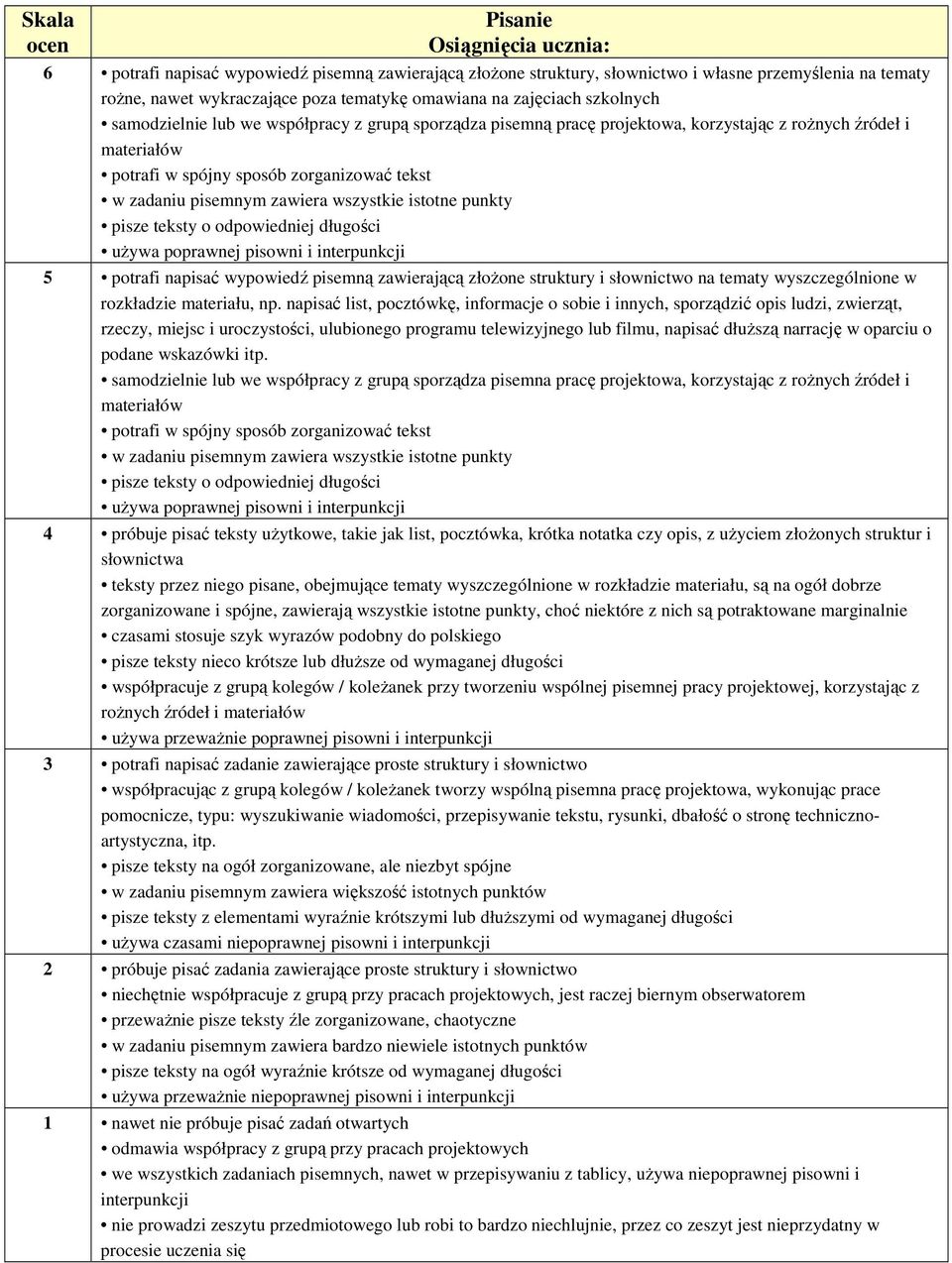 istotne punkty pisze teksty o odpowiedniej długości używa poprawnej pisowni i interpunkcji 5 potrafi napisać wypowiedź pisemną zawierającą złożone struktury i słownictwo na tematy wyszczególnione w