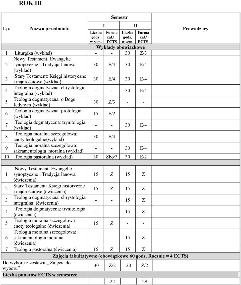 - 0 E/ 0 Teologia pastoralna 0 Zbo/ 0 E/ Nowy Testament: Ewangelie synoptyczne i Tradycja Janowa Stary Testament: Księgi historyczne i mądrościowe Teologia dogmatyczna: chrystologia integralna - - 5