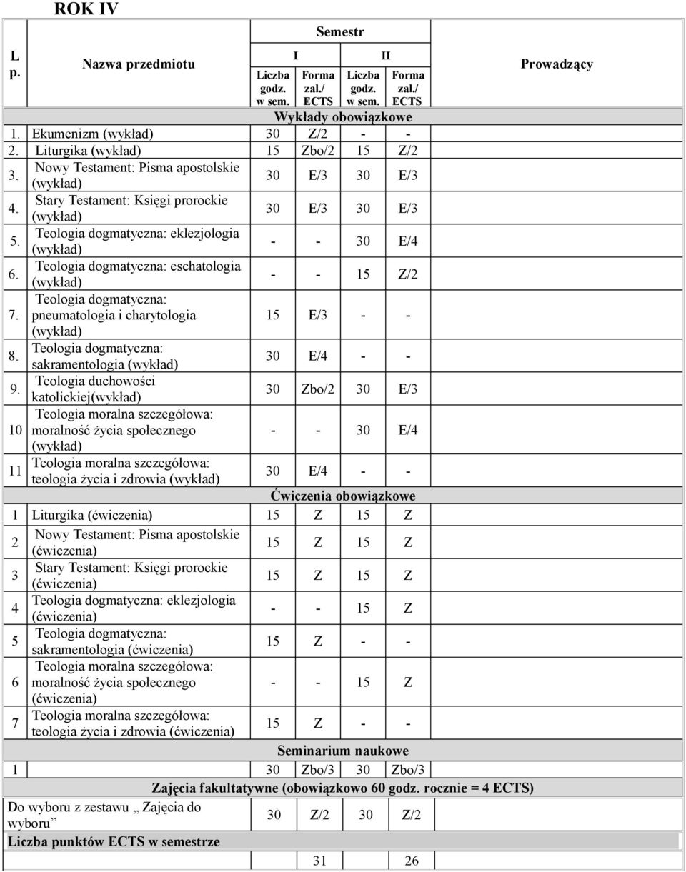 dogmatyczna: sakramentologia Teologia duchowości katolickiej moralność życia społecznego teologia życia i zdrowia 0 E/ 0 E/ 0 E/ 0 E/ - - 0 E/ - - 5 Z/ 5 E/ - - 0 E/ - - 0 Zbo/ 0 E/ - - 0 E/ 0 E/ - -