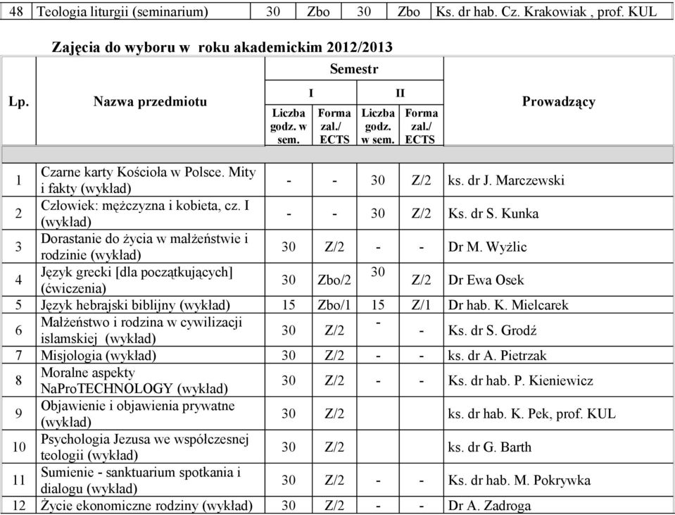 Wyżlic Język grecki [dla początkujących] 0 0 Zbo/ Z/ Dr Ewa Osek 5 Język hebrajski biblijny 5 Zbo/ 5 Z/ Dr hab. K. Mielcarek 6 Małżeństwo i rodzina w cywilizacji - 0 Z/ islamskiej - Ks. dr S.