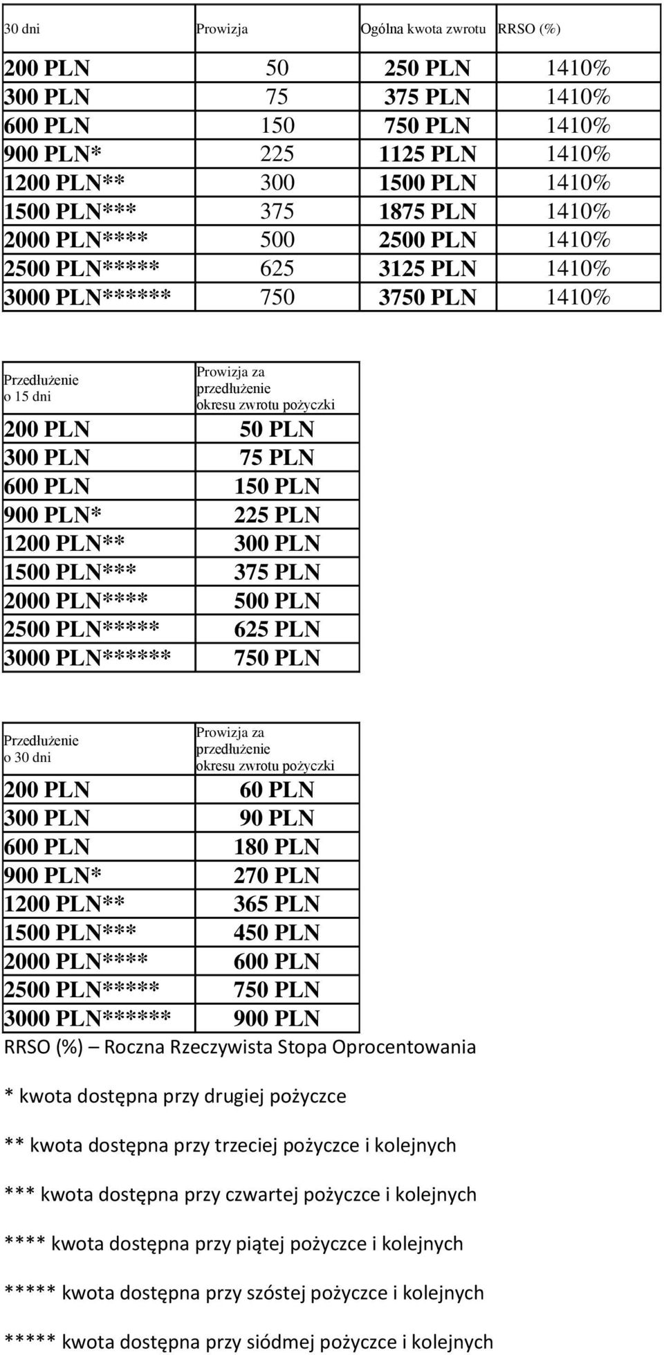 PLN 75 PLN 600 PLN 150 PLN 900 PLN* 225 PLN 1200 PLN** 300 PLN 1500 PLN*** 375 PLN 2000 PLN**** 500 PLN 2500 PLN***** 625 PLN 3000 PLN****** 750 PLN Przedłużenie o 30 dni Prowizja za przedłużenie