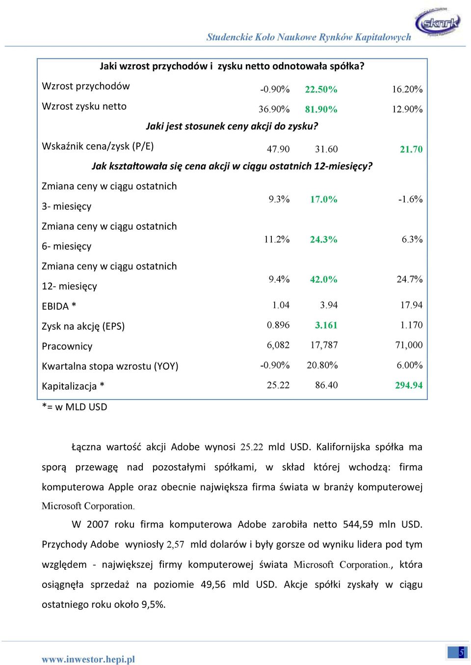 6% Zmiana ceny w ciągu ostatnich 6- miesięcy 11.2% 24.3% 6.3% Zmiana ceny w ciągu ostatnich 12- miesięcy 9.4% 42.0% 24.7% EBIDA * 1.04 3.94 17.94 Zysk na akcję (EPS) 0.896 3.161 1.