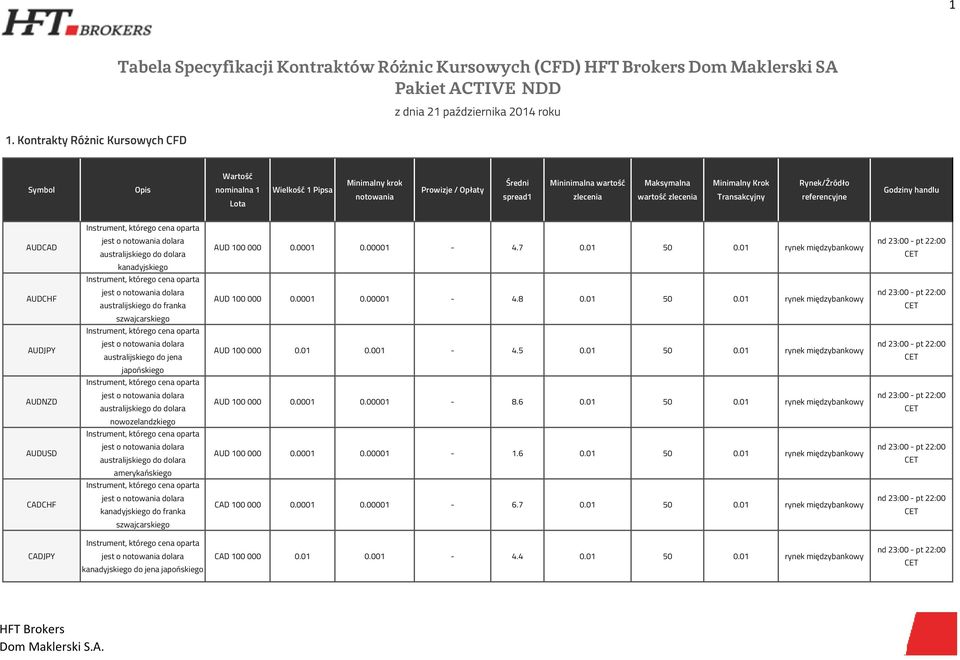 01 0.001-4.5 0.01 50 0.01 rynek międzybankowy japońskiego AUDNZD australijskiego do dolara AUD 100 000 0.0001 0.00001-8.6 0.01 50 0.01 rynek międzybankowy nowozelandzkiego AUDUSD australijskiego do dolara AUD 100 000 0.
