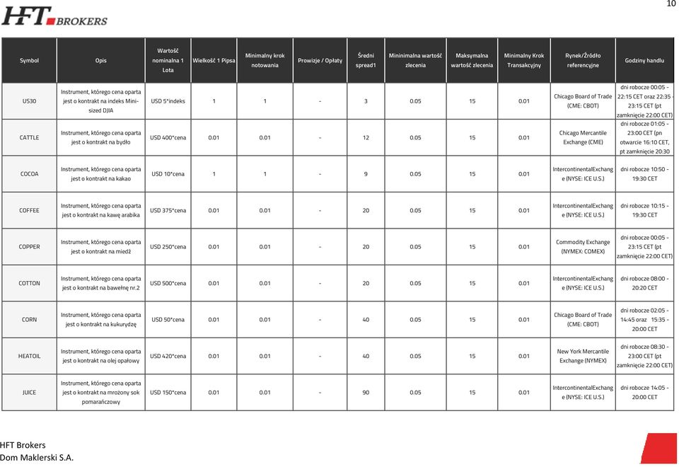 01 Chicago Mercantile Exchange (CME) 23:00 (pn otwarcie 16:10, pt zamknięcie 20:30 COCOA jest o kontrakt na kakao USD 10*cena 1 1-9 0.05 15 0.
