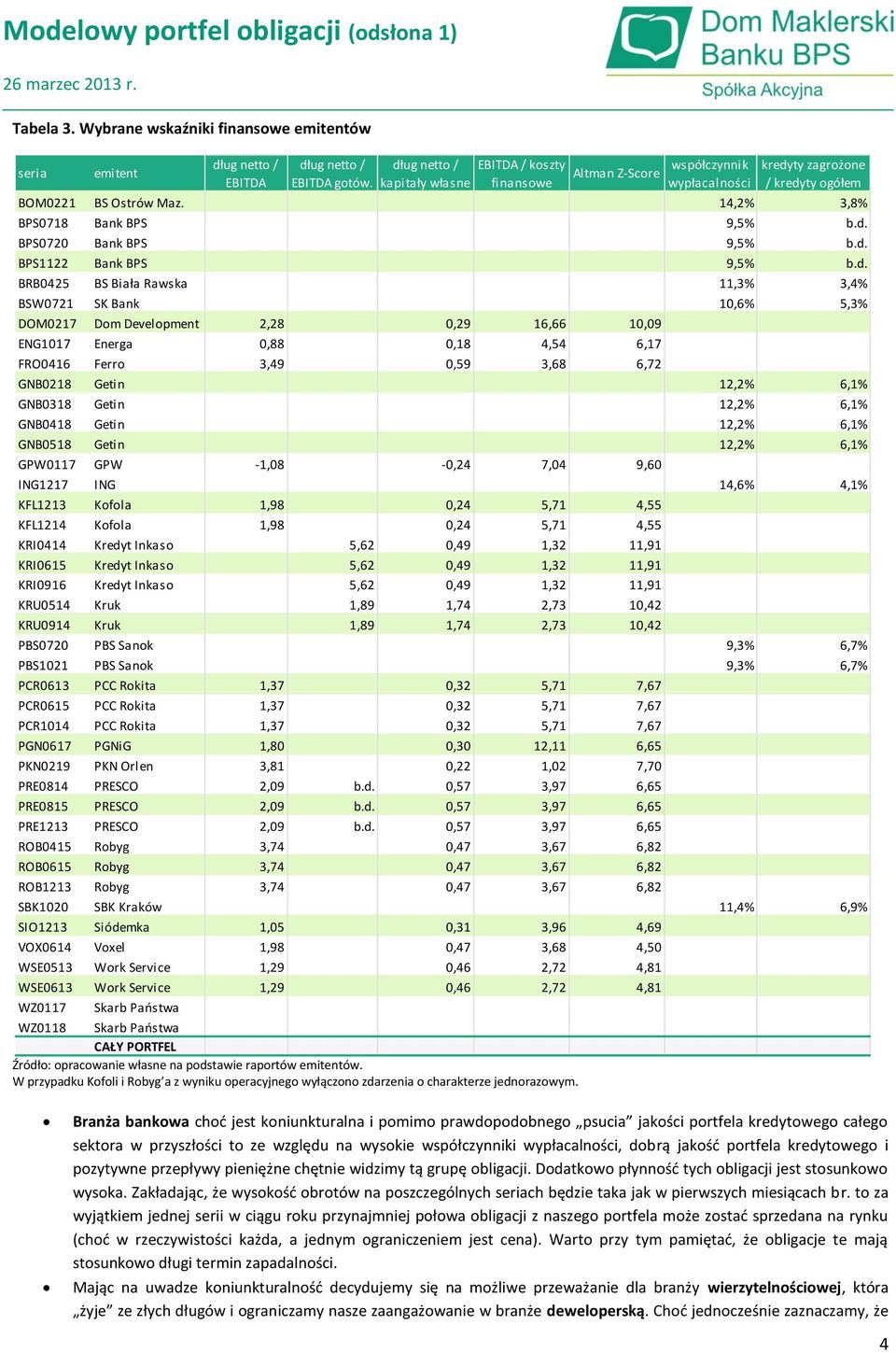 W przypadku Kofoli i Robyg a z wyniku operacyjnego wyłączono zdarzenia o charakterze jednorazowym. Altman Z-Score współczynnik wypłacalności kredyty zagrożone / kredyty ogółem BOM0221 BS Ostrów Maz.