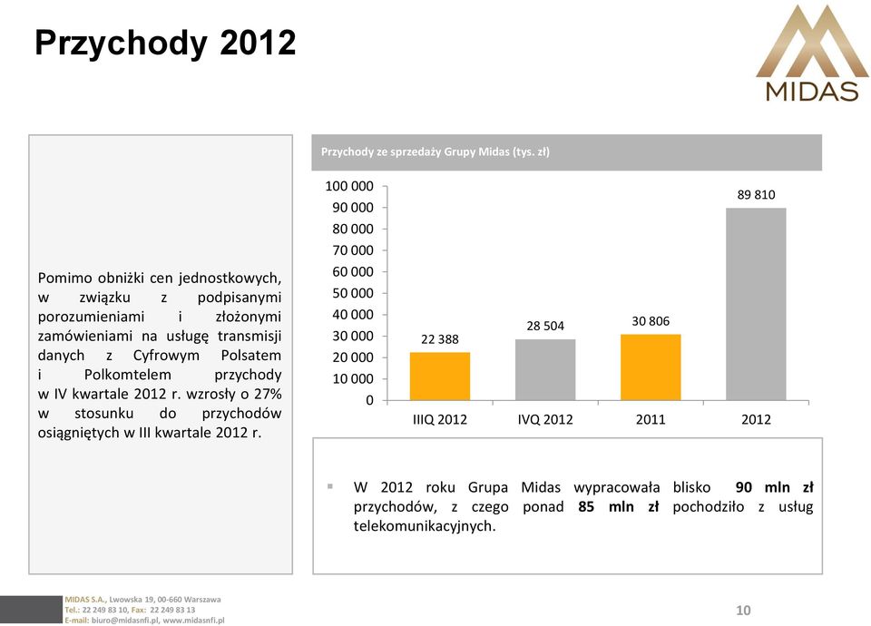 Polsatem i Polkomtelem przychody w IV kwartale 2012 r. wzrosły o 27% w stosunku do przychodów osiągniętych w III kwartale 2012 r.