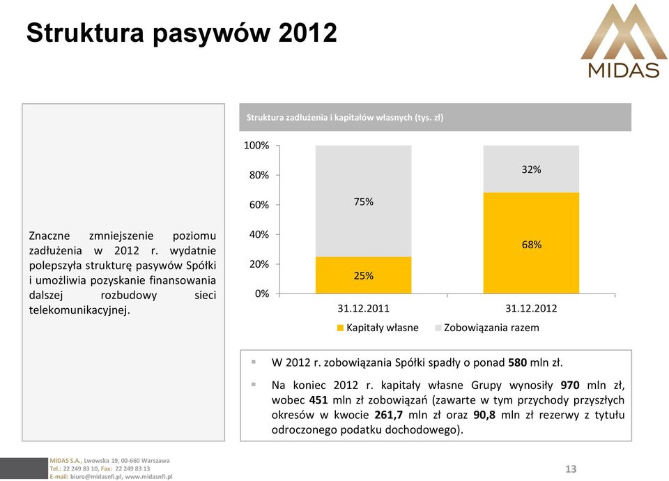 2011 31.12.2012 Kapitały własne Zobowiązania razem W 2012 r. zobowiązania Spółki spadły o ponad 580 mln zł. Na koniec 2012 r.