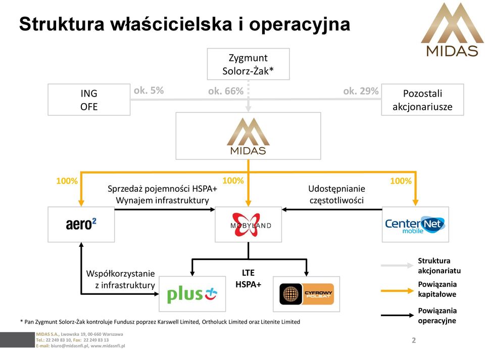 częstotliwości Współkorzystanie z infrastruktury LTE HSPA+ Struktura akcjonariatu Powiązania kapitałowe *