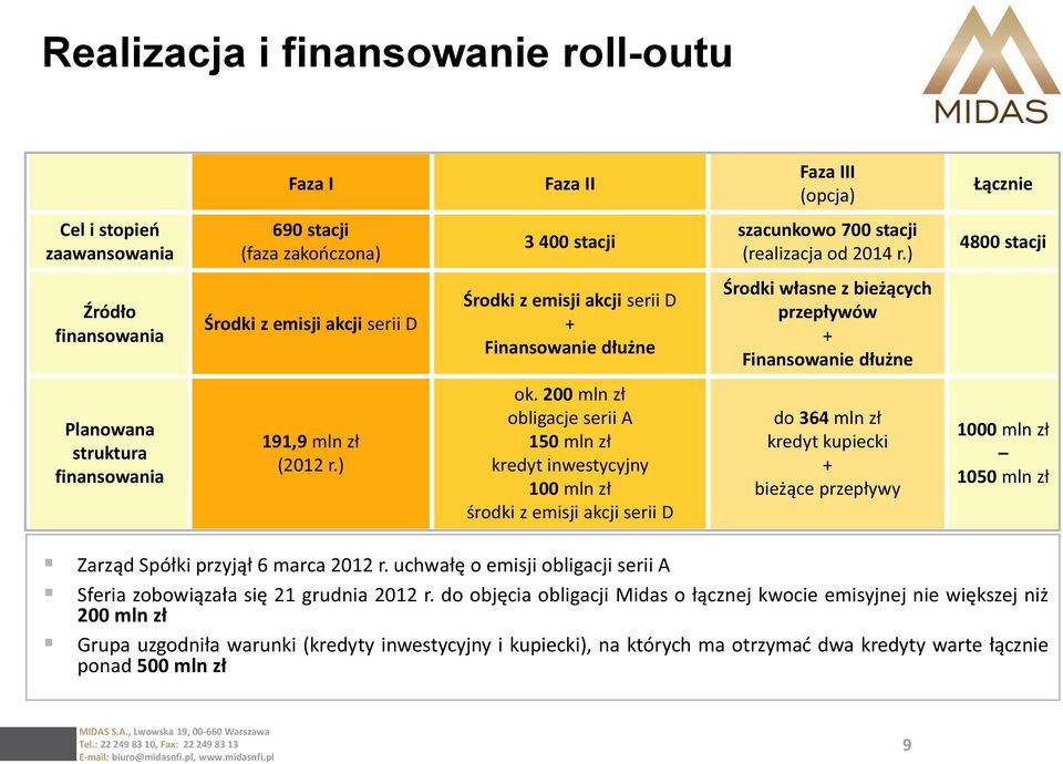 finansowania 191,9 mln zł (2012 r.) ok.