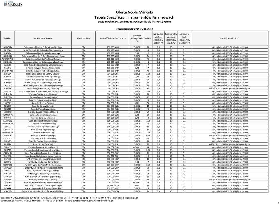 2012 Wielkość jednego pipsa *1 Spread Minimalna wielkosć zlecenia w Lotach *2 Maksymalna Wielkość zlecenia w lotach *2 Minimalny krok Transakcyjny w Lotach *2 Godziny Handlu (CET) AUDCAD Dolar