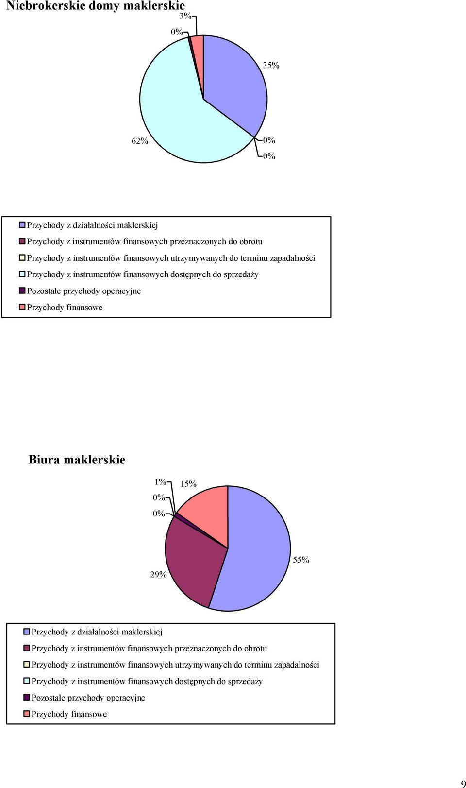 Biura 1% 15% 29% 55% Przychody z działalności j Przychody z instrumentów przeznaczonych do obrotu Przychody z instrumentów