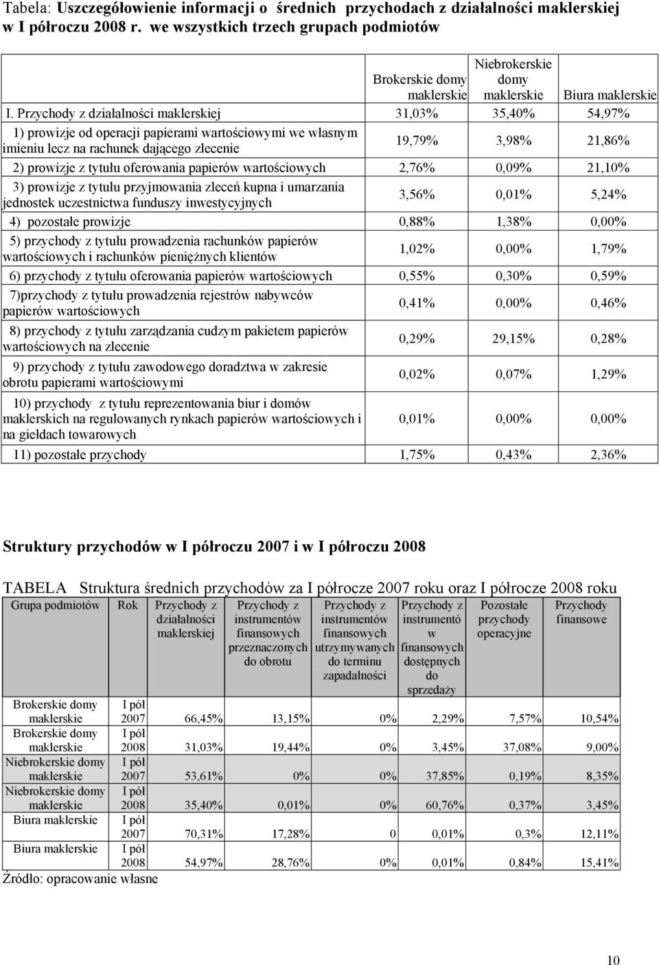 papierów wartościowych 2,76% 0,09% 21,1 3) prowizje z tytułu przyjmowania zleceń kupna i umarzania jednostek uczestnictwa funduszy inwestycyjnych 3,56% 0,01% 5,24% 4) pozostałe prowizje 0,88% 1,38%