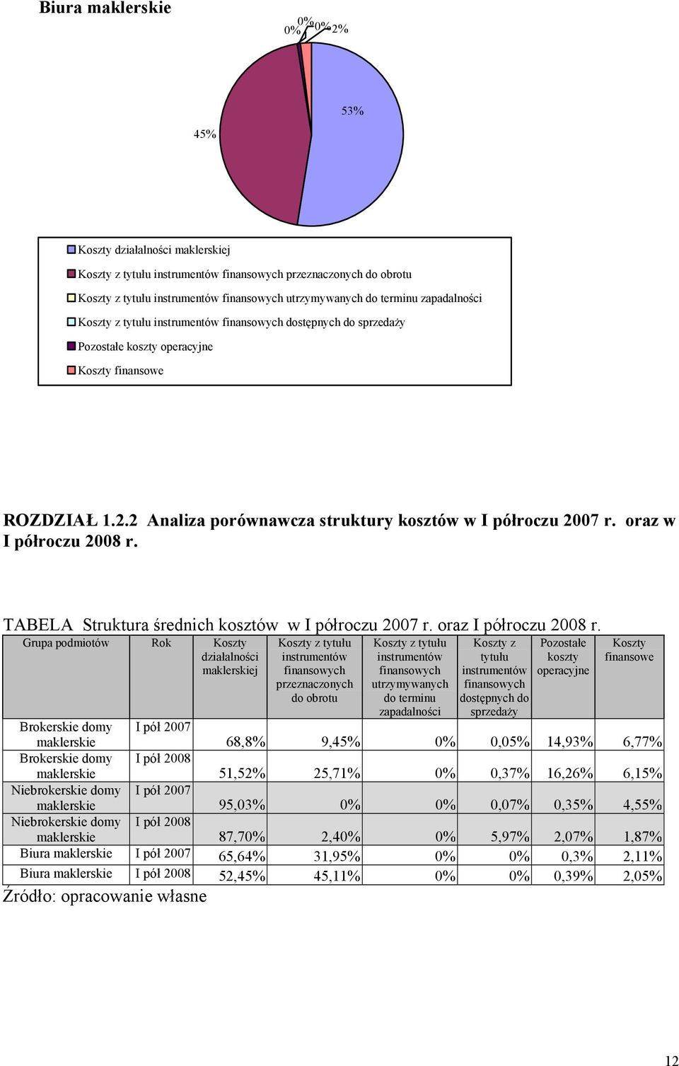 TABELA Struktura średnich kosztów w I półroczu 2007 r. oraz I półroczu 2008 r.