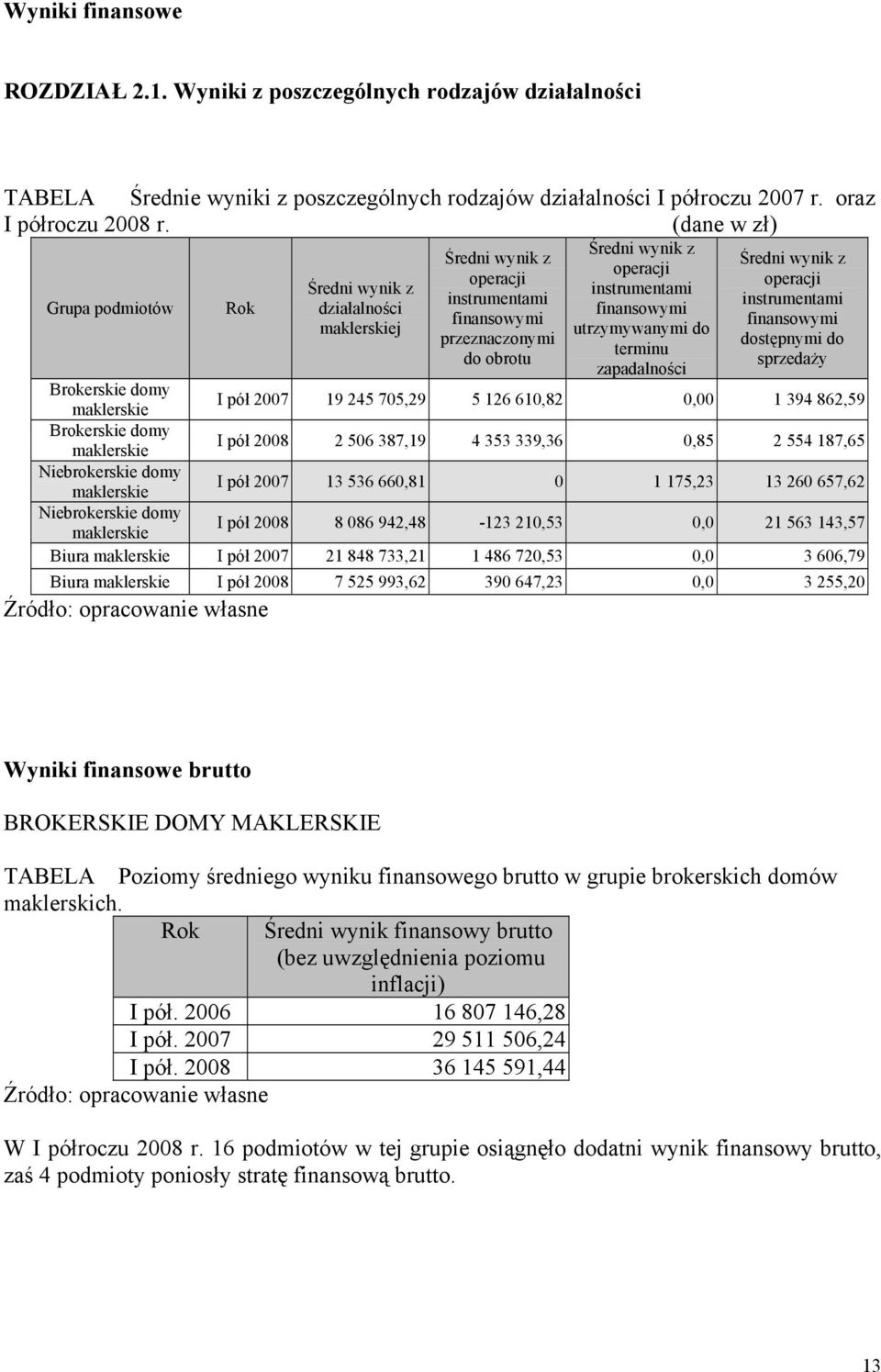 instrumentami finansowymi dostępnymi do sprzedaży I pół 2007 19 245 705,29 5 126 610,82 0,00 1 394 862,59 I pół 2008 2 506 387,19 4 353 339,36 0,85 2 554 187,65 I pół 2007 13 536 660,81 0 1 175,23 13