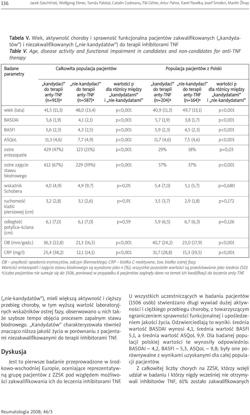 Age, disease activity and functional impairment in candidates and non-candidates for anti-tnf therapy Badane Całkowita populacja pacjentów Populacja pacjentów z Polski parametry kandydaci