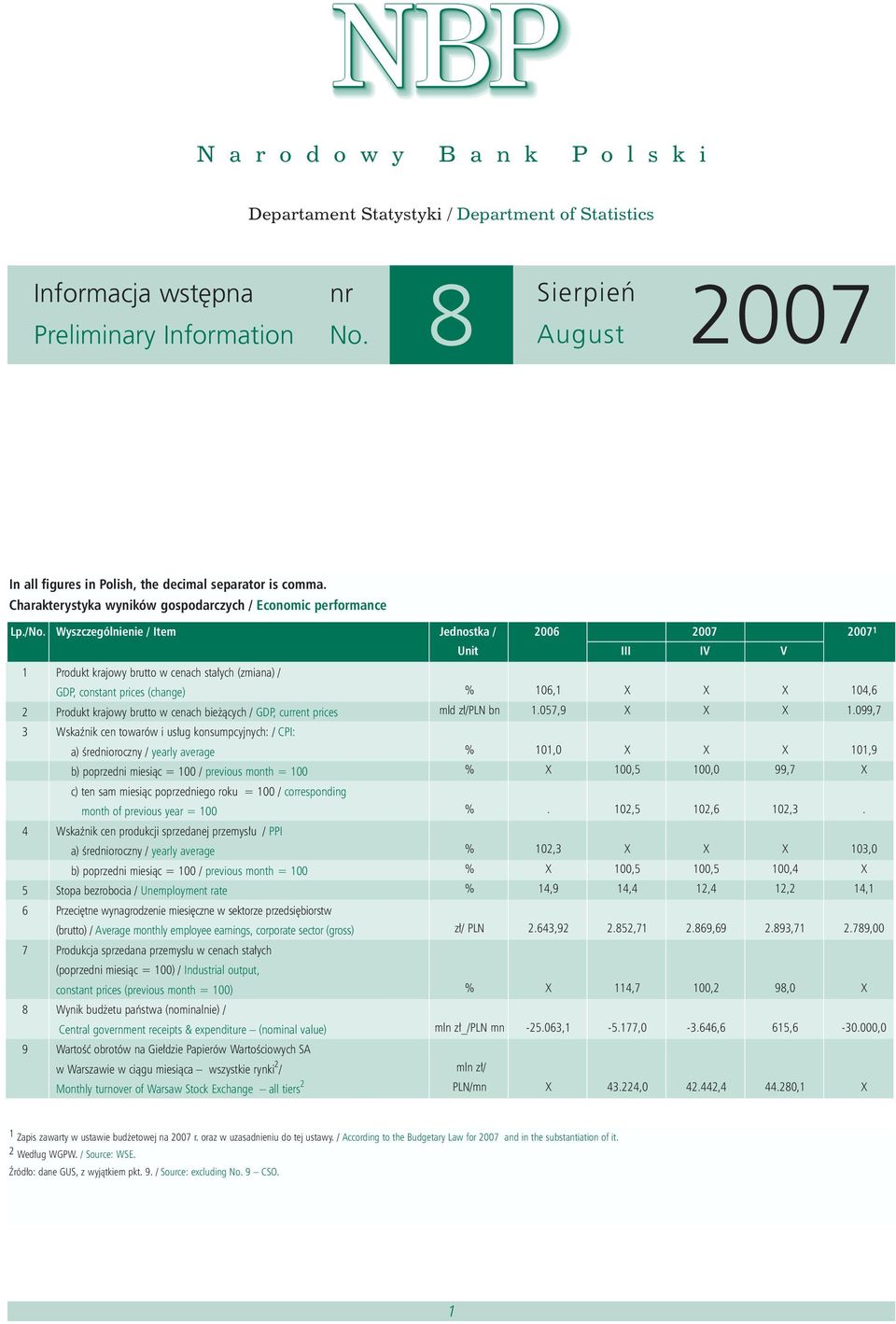 Wyszczególnienie / Item Jednostka / 2006 1 1 Produkt krajowy brutto w cenach sta ych (zmiana) / GDP, constant prices (change) 2 Produkt krajowy brutto w cenach bie àcych / GDP, current prices 3