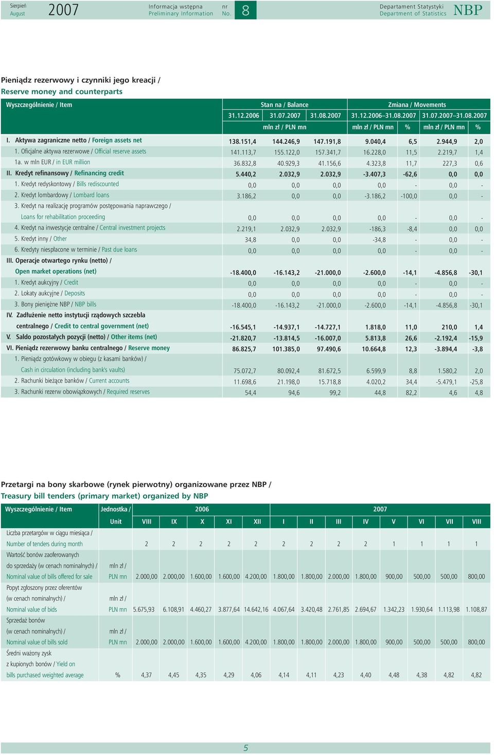 219,7 1,4 1a. w mln EUR / in EUR million 36.32, 40.929,3 41.156,6 4.323, 11,7 227,3 0,6 II. Kredyt refinansowy / Refinancing credit 5.440,2 2.032,9 2.032,9-3.407,3-62,6 0,0 0,0 1.