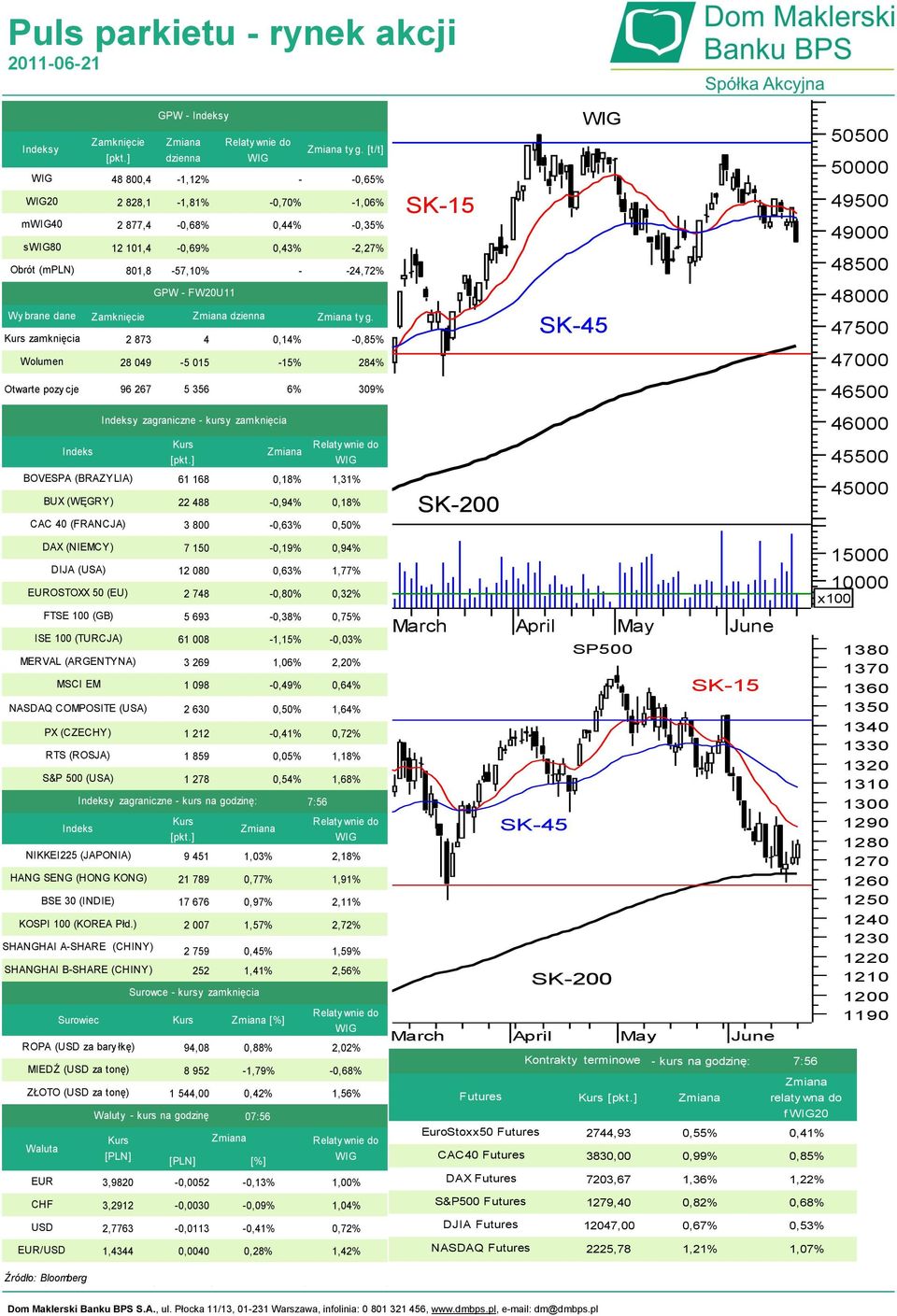 BSE 30 (INDIE) KOSPI 100 (KOREA Płd.) ROPA (USD za bary łkę) MIEDŹ (USD za tonę) ZŁOTO (USD za tonę) Waluta EUR CHF USD EUR/USD S&P 500 (USA) Indeks Źródło: Bloomberg GPW - Indeksy dzienna ty g.