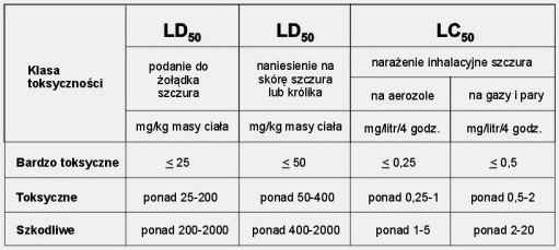 TOKSYKOLOGIA ZAWODOWA Aby scharakteryzować środowisko, w którym występuje czynnik szkodliwy stosowane jest także pojęcie stężenia substancji szkodliwej.