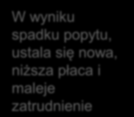 Równowaga na rynku pracy w krótkim okresie: skutki spadku popytu na pracę Płaca realna Popyt na pracę Podaż pracy Popyt na pracę maleje