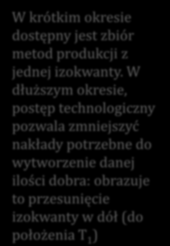 Dostępne metody produkcji w czasie K T 0 W krótkim okresie dostępny jest zbiór metod produkcji z jednej izokwanty.