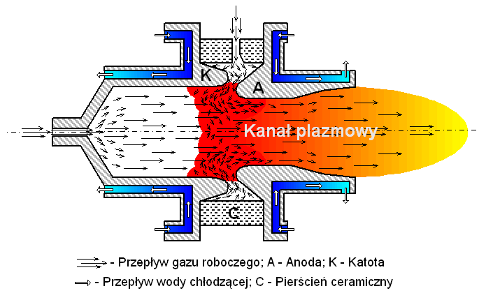 powietrza obwodowego przez wyżłobienia w pierścieniu ceramicznym, a następnie przez kanał utworzony przez anodę i katodę.