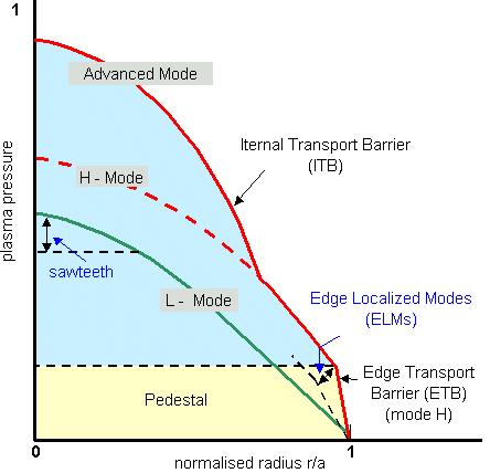 High Level Mode 98r. w tokamak ASDEX zaobserwowano przejście z modu L do H (dwukrotnie dłuższy czas utrzymania, temp. i koncentracja). Występowanie modu H jest uwarunkowane jest pojawieniem się tzw.
