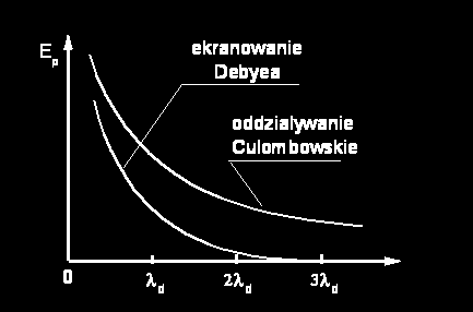Plazma podstawowe własności ni Z i (min. ~0% cząstek naładowanych + gaz neutralny). Quasi-neutralność: ne = i.