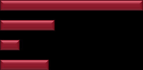 Wykres 102. Wartości wykorzystanych środków własnych przy realizacji kredytowanej w ramach Programu inwestycji 6% 2% 5% 4% 11% 7% 22% 24% 19% do 10 tys. zł powyżej 10 tys. do 25 tys.