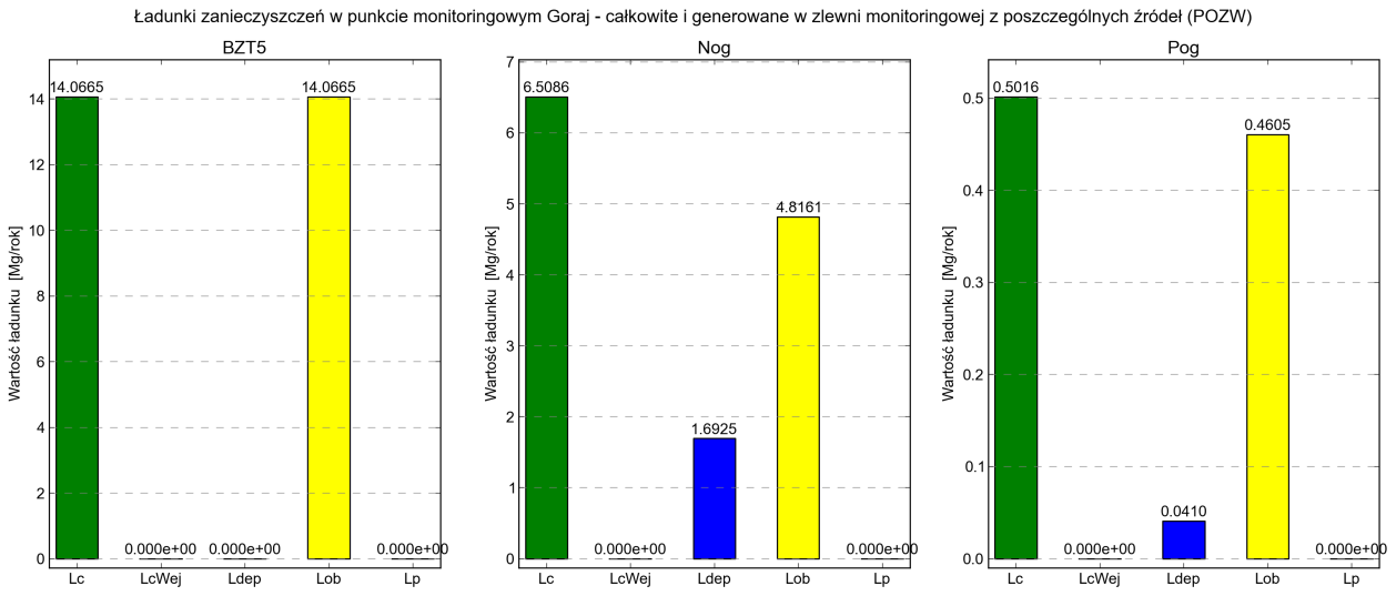 Suma ładunków z depozycji atmosferycznej, obszarowych i punktowych równa jest wielkości ładunku ogólnego produkowanego w zlewni monitoringowej.