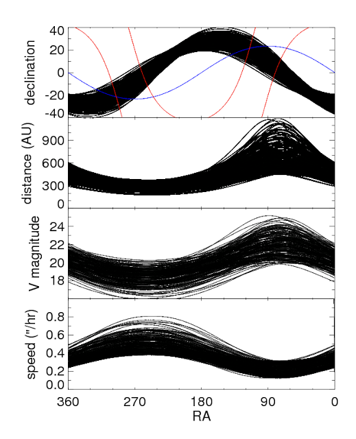 Planeta IX Brown i Batygin w 2016 na podstawie orbit planet poza-plutonowych obliczyli, że muszą być one perturbowane przez obecność dużej, nieznanej