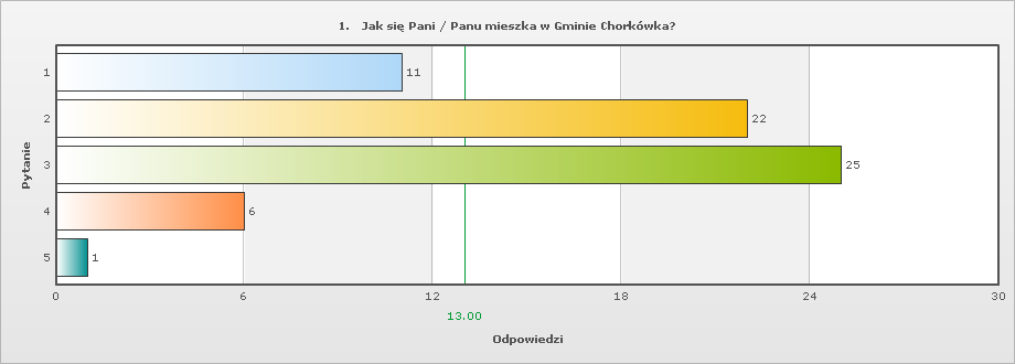 Wyniki ankiety "Wypełnij ankietę dla Gminy Chorkówka" Liczba wypełnionych ankiet: 65 Wypełnij ankietę dla Gminy Chorkówka Szanowni Państwo, trwają prace nad Strategią Rozwoju Gminy Chorkówka.