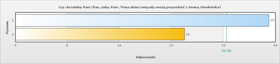 Pytanie 12: Czy chciałaby Pani/Pan, żeby Pani /Pana dzieci wiązały swoją przyszłość z Gminą Chorkówka? Odpowiedź Ilość wskazań Odsetek odpowiedzi 1. Tak 39 60% 2.