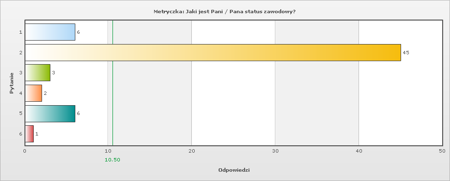 Pytanie 17: Metryczka: Jaki jest Pani / Pana status zawodowy? Odpowiedź Ilość wskazań Odsetek odpowiedzi 1. Uczę się 6 9.5% 2. Pracuję 45 71.4% 3. Nie pracuję zawodowo, zajmuję się domem 3 4.