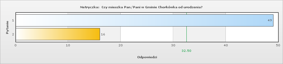 Pytanie 18: Metryczka: Czy mieszka Pan/Pani w Gminie Chorkówka od urodzenia?