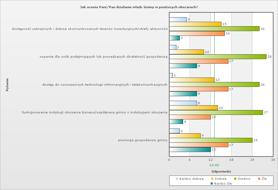 Pytanie 3: Jak ocenia Pani/Pan działanie władz Gminy w poniższych obszarach?
