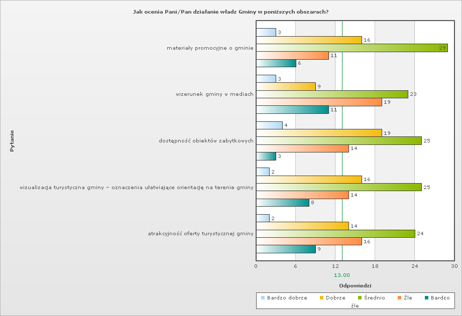 Pytanie 4: Jak ocenia Pani/Pan działanie władz Gminy w poniższych obszarach?