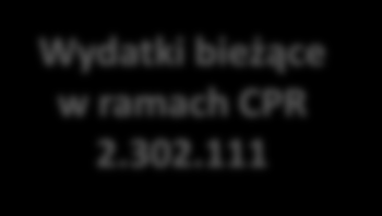 Struktura rodzajowa wydatków Wydatki majątkowe (CPR) 10.247.302 28,9% Dotacje 1.100.703 3,1% 20,7% w tys. zł Świadczenia (w tym emerytury) 7.340.