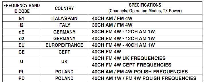 Parametry Główne Kanały 40 AM/FM (zapoznaj się z tabelą częstotliwości) Zakres pasma Od 27 MHz Zakres kontrolny P.L.L. Temperatura użytkowania -10 do +55 C Zasilanie 13.