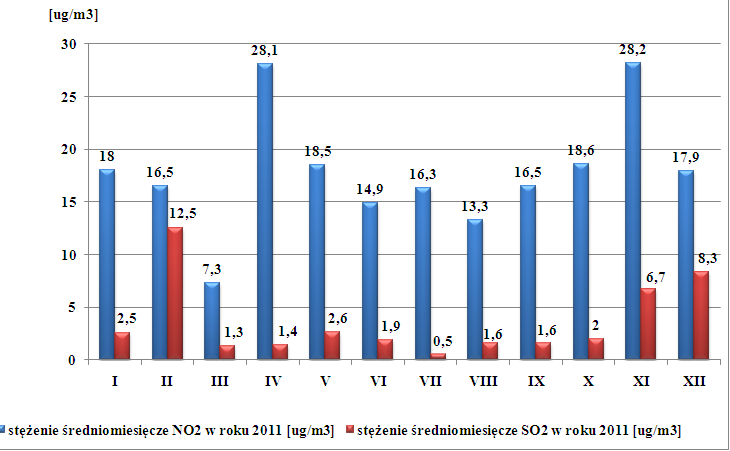 Wykres 1. Stężenie średniomiesięczne dwutlenku siarki (SO2) i dwutlenku azotu (NO2) w 2010 r. w punkcie pomiarowym w Barlinku przy ul. Szosa do Lipian Źródło: WIOŚ w Szczecinie Wykres 2.