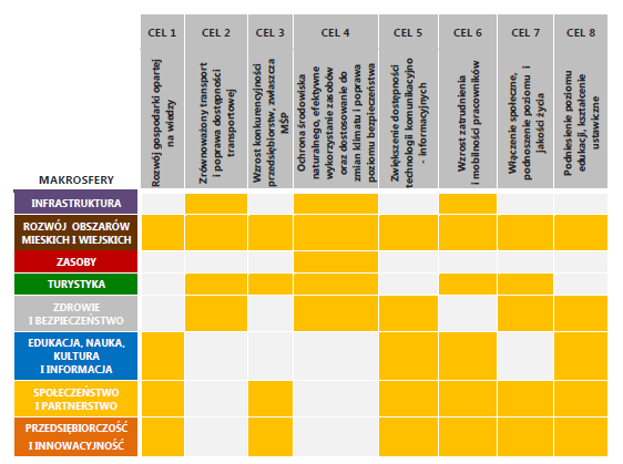 Żródło: Strategia Rozwoju Województwa Dolnośląskiego 2020 Realizacja Celu 4, związanego z ochroną środowiska naturalnego, będzie realizowana przez Makrosfery takie jak: Infrastruktura, Rozwój