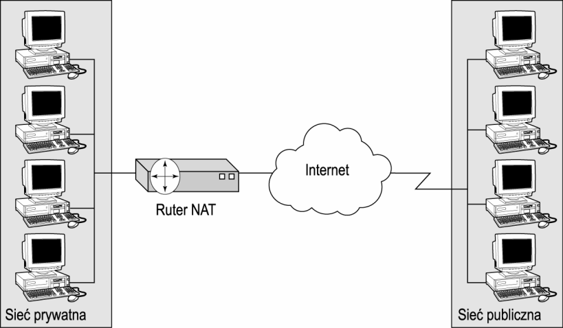 Translacja adresów - NAT (Network Address Translation) Aby łączyć się z Internetem, każdy komputer potrzebuje unikatowego adresu IP.