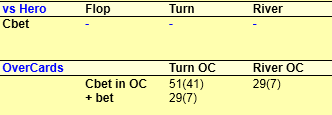 Dodatkowe informacje odnośnie cbetów i foldowania do raisów TOT (Statystyki Total z HM2) Cbet = Cbet Flop/Turn/River cbet/fold = fold do raise Cbeta na Flop/Turn/River Doprecyzowanie: te indexy (%