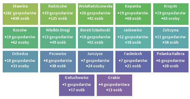 IDENTYFIKACJA MOBILNOŚCI MIESZKAŃCÓW GMINY NA PODSTAWIE BADAŃ ANKIETOWYCH Według danych Urzędu Statystycznego w Krakowie łącznie na terenie Miasta i Gminy Skawina mieszka 43598 osób, z czego 24203