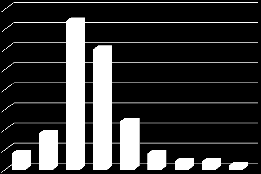 Socjologia - Zarobki absolwentów Zestawienie 10.