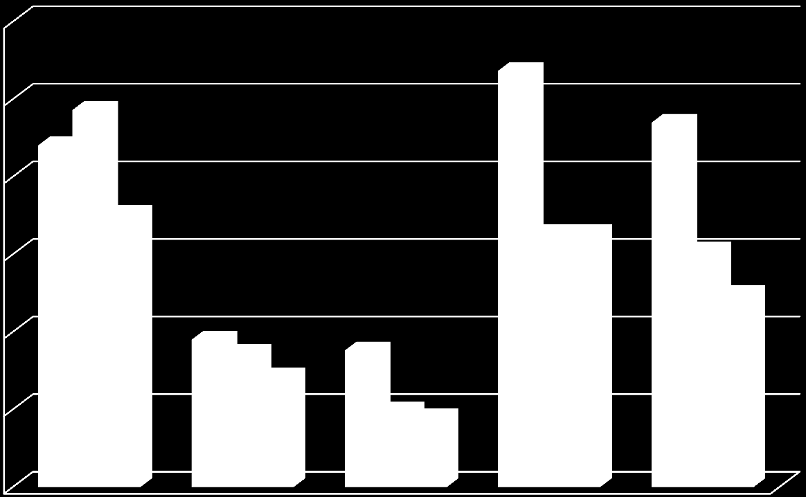 Wykres 10 Zawartość i zmiany związków polifenolowych w kapuście brukselskiej z hodowli COBRU 300 ŚWIEŻA BLANSZOWANA W WODZIE BLANSZOWANA W PARZE 250 200 150 100 50 0 Brillant Aurelius Cobus Philemon