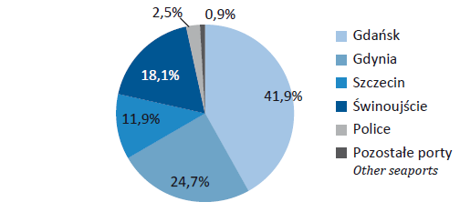 2014 widać lekką tendencję wzrostową w tej dziedzinie gospodarki, przy czym największy udział ma przeładunek, magazynowanie i przechowywanie, działalność morskich agencji transportowych i pozostała